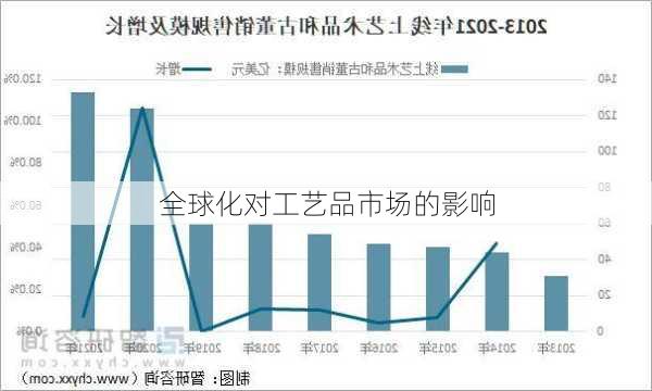 全球化对工艺品市场的影响