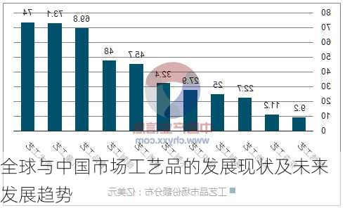 全球与中国市场工艺品的发展现状及未来发展趋势