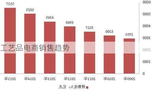 工艺品电商销售趋势