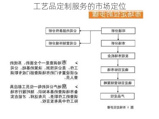 工艺品定制服务的市场定位