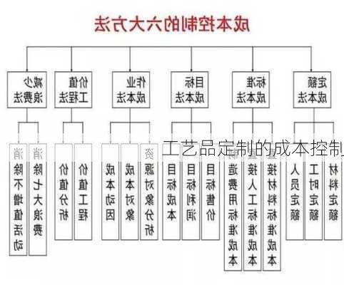 工艺品定制的成本控制