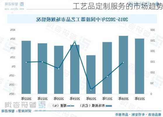工艺品定制服务的市场趋势