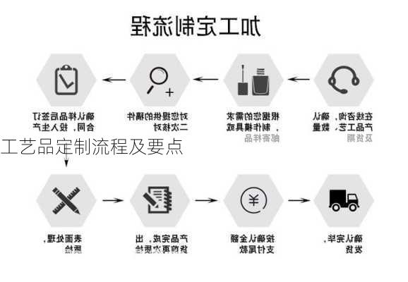 工艺品定制流程及要点