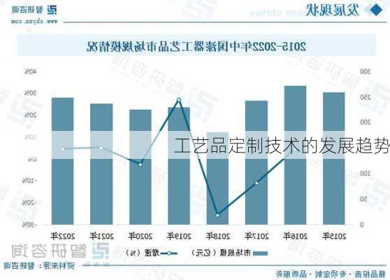 工艺品定制技术的发展趋势