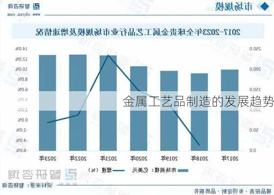 金属工艺品制造的发展趋势