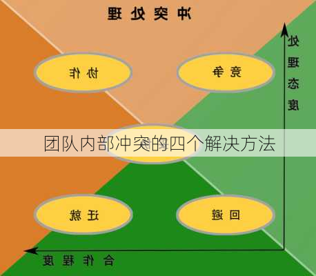 团队内部冲突的四个解决方法