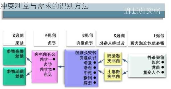 冲突利益与需求的识别方法