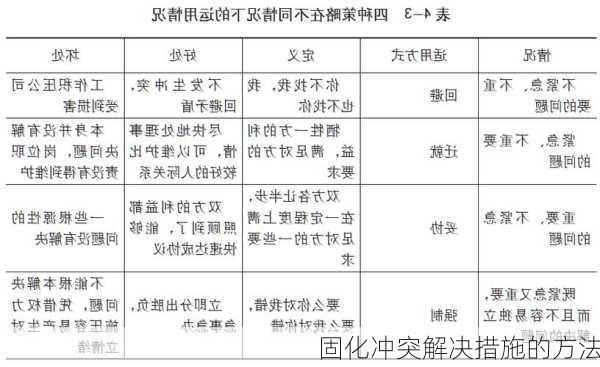 固化冲突解决措施的方法