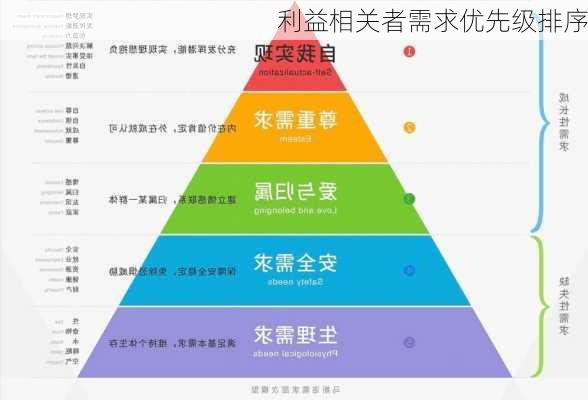利益相关者需求优先级排序