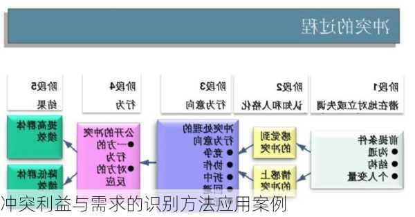 冲突利益与需求的识别方法应用案例