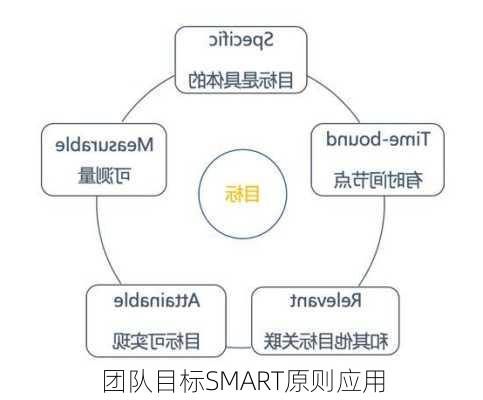 团队目标SMART原则应用