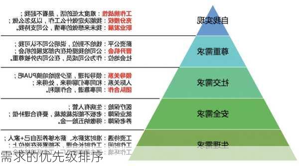 需求的优先级排序