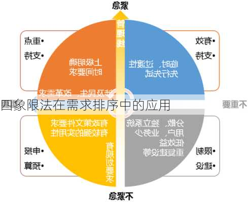四象限法在需求排序中的应用