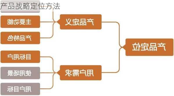 产品战略定位方法
