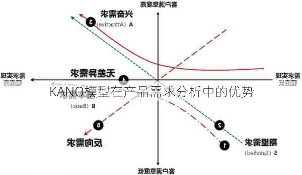KANO模型在产品需求分析中的优势