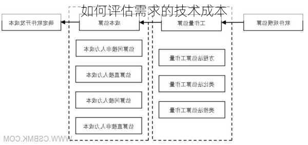 如何评估需求的技术成本