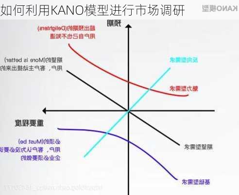 如何利用KANO模型进行市场调研