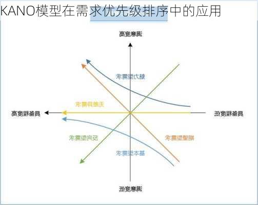 KANO模型在需求优先级排序中的应用