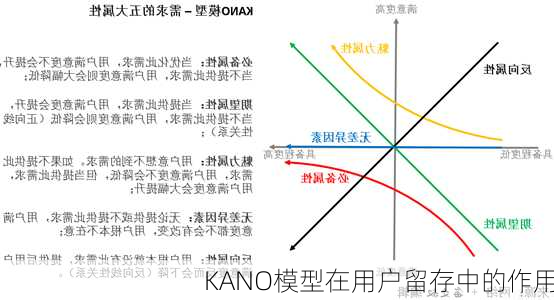 KANO模型在用户留存中的作用
