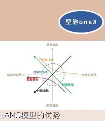 KANO模型的优势