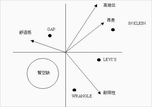 产品定位中的市场空白点