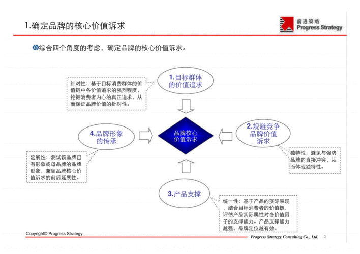 产品战略定位工具应用