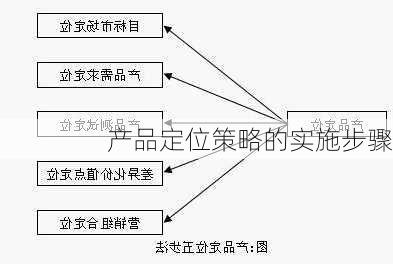 产品定位策略的实施步骤