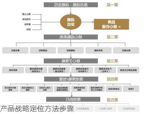 产品战略定位方法步骤