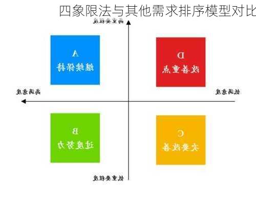 四象限法与其他需求排序模型对比