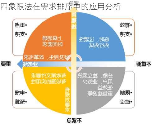 四象限法在需求排序中的应用分析