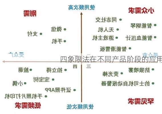 四象限法在不同产品阶段的应用