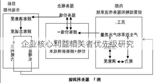 企业核心利益相关者优先级研究