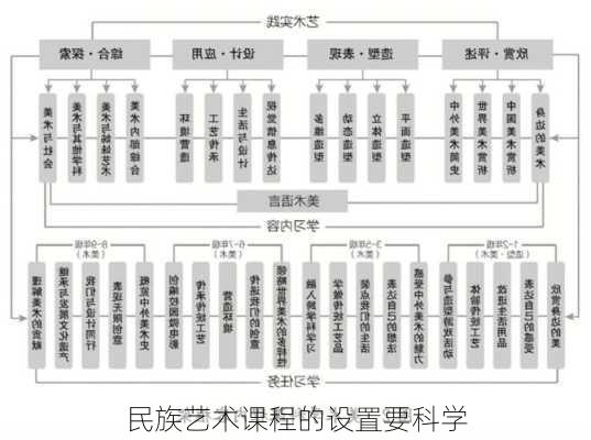 民族艺术课程的设置要科学