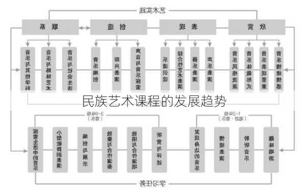 民族艺术课程的发展趋势