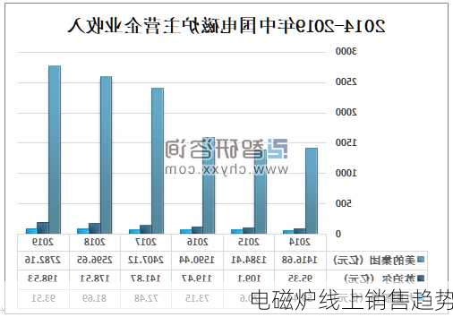 电磁炉线上销售趋势