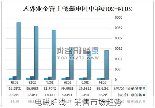电磁炉线上销售市场趋势