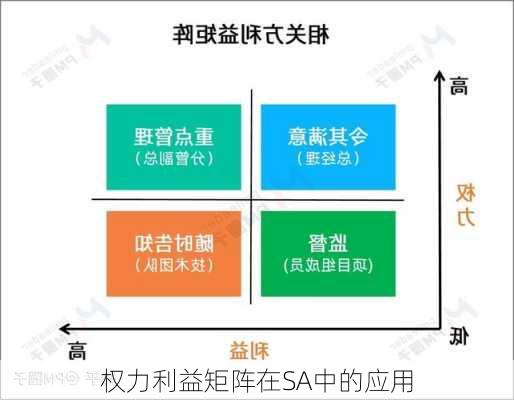 权力利益矩阵在SA中的应用