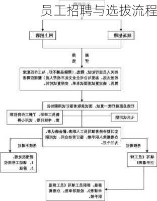 员工招聘与选拔流程