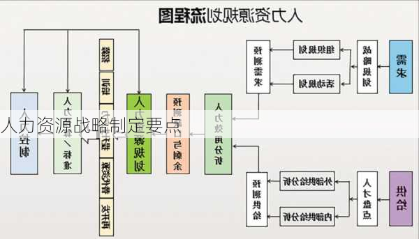 人力资源战略制定要点