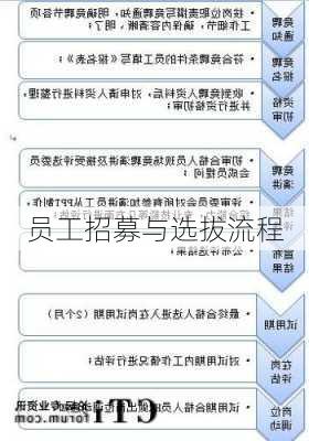 员工招募与选拔流程