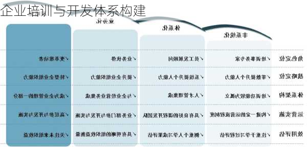 企业培训与开发体系构建