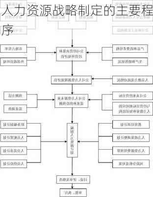 人力资源战略制定的主要程序