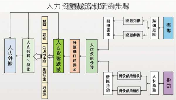 人力资源战略制定的步骤