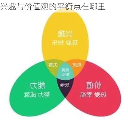 兴趣与价值观的平衡点在哪里