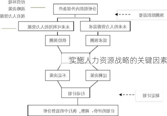 实施人力资源战略的关键因素