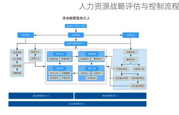 人力资源战略评估与控制流程