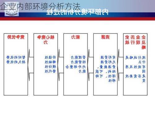 企业内部环境分析方法