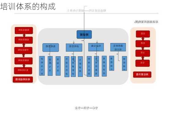 培训体系的构成