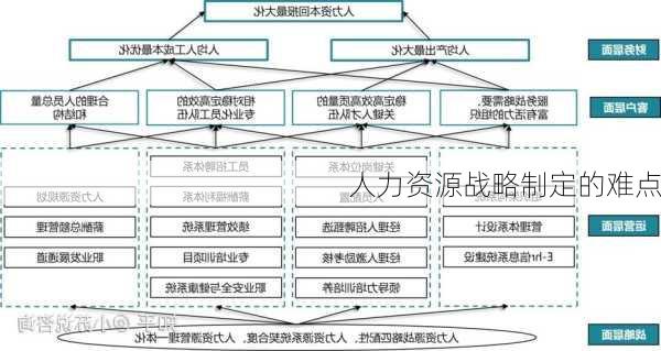 人力资源战略制定的难点