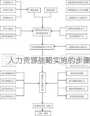 人力资源战略实施的步骤